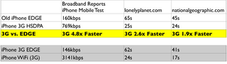 Illustration for article titled iPhone 3G Review